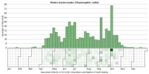 Phenology of Plains Gartersnake (Thamnophis radix)